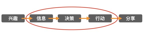 數字時代 消費者決策路徑及品牌觸點變化淺析｜歐賽斯商業研究