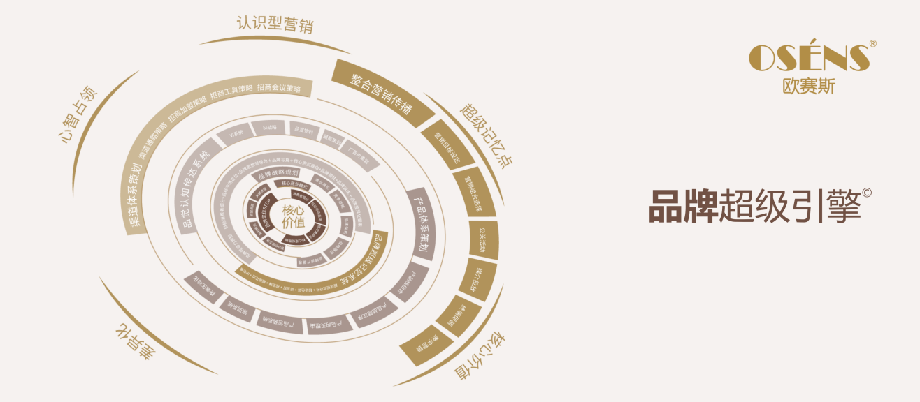 歐賽斯超級(jí)品牌引擎背后的思想、方法及實(shí)戰(zhàn)拆解（1）