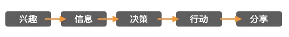 數字時代 消費者決策路徑及品牌觸點變化淺析｜歐賽斯商業研究