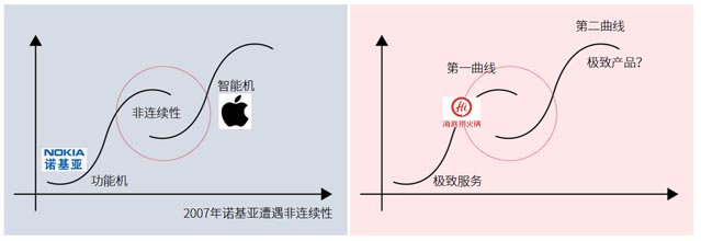 案例分享：如何開辟企業增長的第二曲線｜歐賽斯商業研究