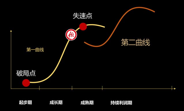 案例分享：如何開辟企業增長的第二曲線｜歐賽斯商業研究