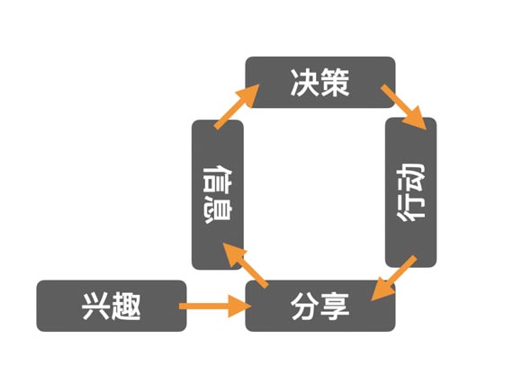 數字時代 消費者決策路徑及品牌觸點變化淺析｜歐賽斯商業研究