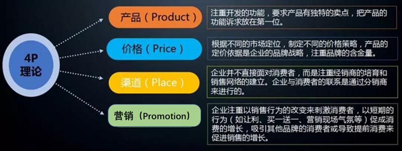 全面透析4P理論中的4種營銷策略模式｜歐賽斯品牌策劃