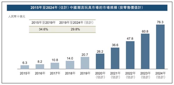 深挖！1000億市值的泡泡瑪特成功背后的底層邏輯