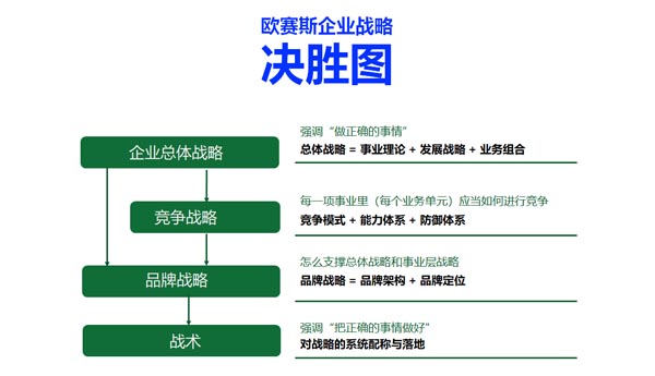 歐賽斯企業(yè)戰(zhàn)略決勝圖解讀：知?jiǎng)?決勝 制勝