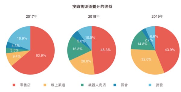 深挖！1000億市值的泡泡瑪特成功背后的底層邏輯