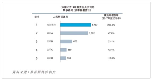 深挖！1000億市值的泡泡瑪特成功背后的底層邏輯