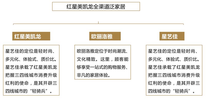 歐賽斯行業研究｜家居制造連鎖門店經營模式研究