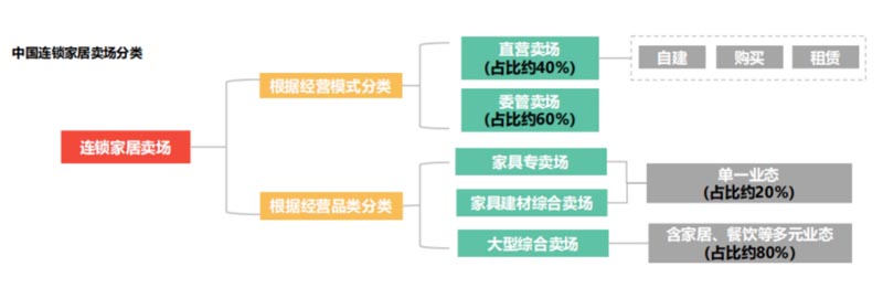 歐賽斯行業研究｜家居制造連鎖門店經營模式研究