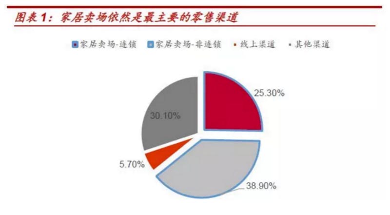 歐賽斯行業研究｜家居制造連鎖門店經營模式研究