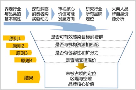 歐賽斯超級品牌引擎背后的思想、方法及實戰拆解（5）