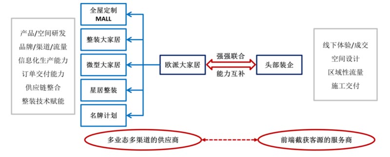 歐賽斯行業研究｜家居制造連鎖門店經營模式研究