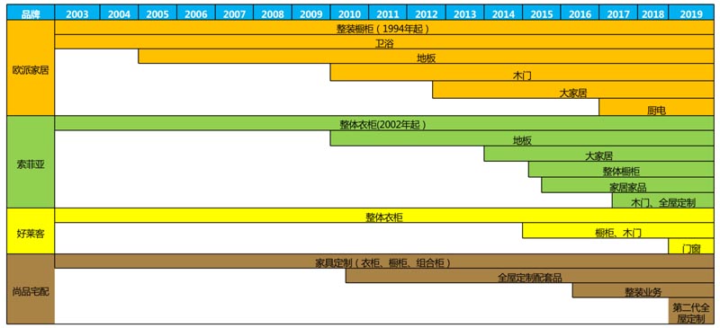 歐賽斯行業研究｜家居制造連鎖門店經營模式研究