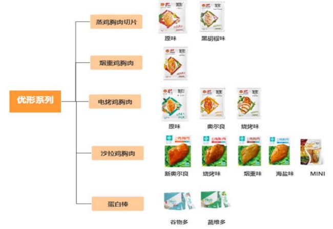 雞胸肉如何成爆品？新銳品牌優(yōu)形VS鯊魚菲特的差異化躥紅之路解析