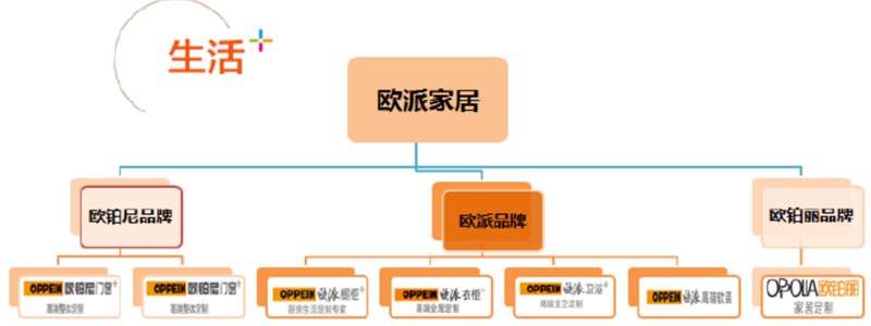 歐賽斯行業研究｜家居制造連鎖門店經營模式研究