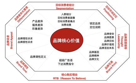 歐賽斯超級品牌引擎背后的思想、方法及實戰拆解（5）