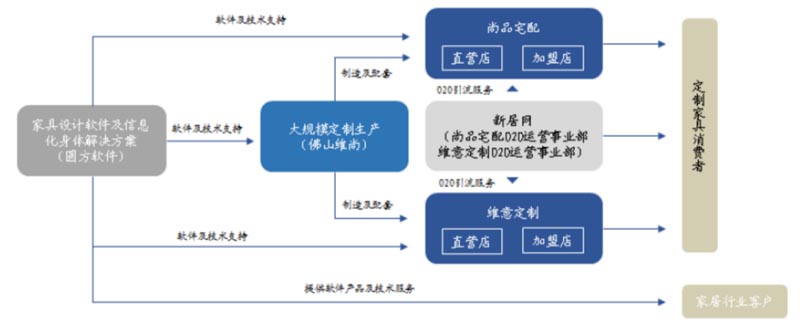 歐賽斯行業研究｜家居制造連鎖門店經營模式研究