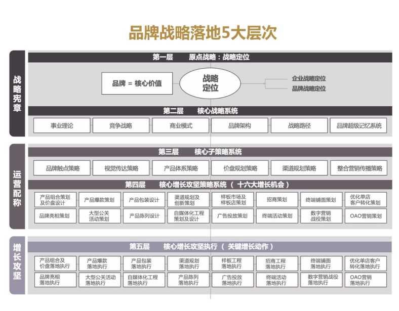 歐賽斯品牌商業制勝體系16字要訣