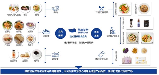 雞胸肉如何成爆品？新銳品牌優(yōu)形VS鯊魚菲特的差異化躥紅之路解析