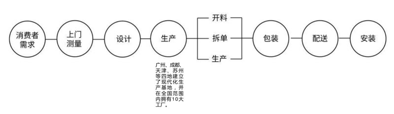 歐賽斯行業研究｜家居制造連鎖門店經營模式研究