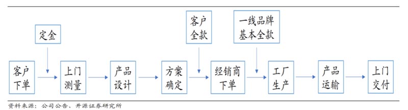 歐賽斯行業研究｜家居制造連鎖門店經營模式研究