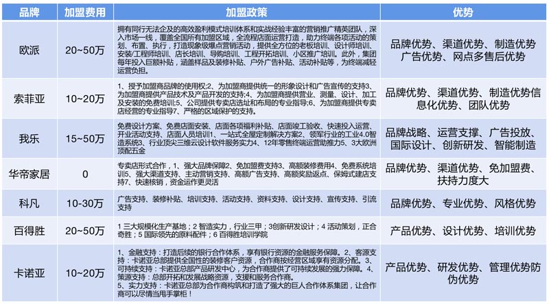 歐賽斯行業研究｜家居制造連鎖門店經營模式研究