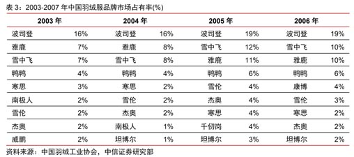 歐賽斯行業研究：中國羽絨服發展簡史及行業現狀