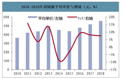 歐賽斯行業研究：中國羽絨服發展簡史及行業現狀