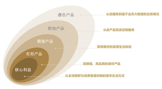 歐賽斯超級品牌全案實戰案例：孚日家紡