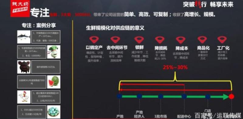 錢大媽品牌規模