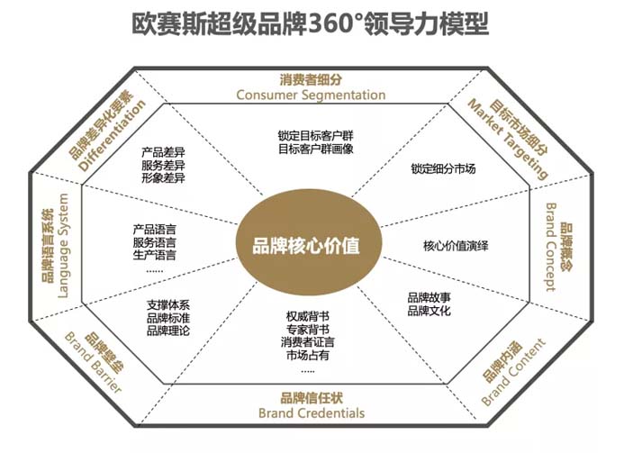 《歐賽斯x胡潤 百億品牌成長潛力榜》現場首發