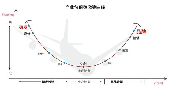 產業價值鏈微笑曲線