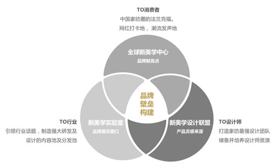 歐賽斯超級品牌全案實戰案例：孚日家紡