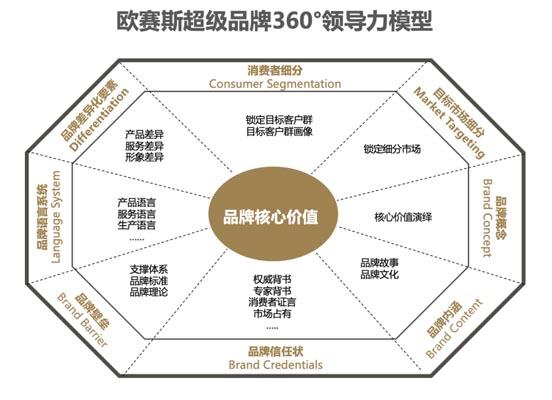 歐賽斯超級品牌360°領導力模型