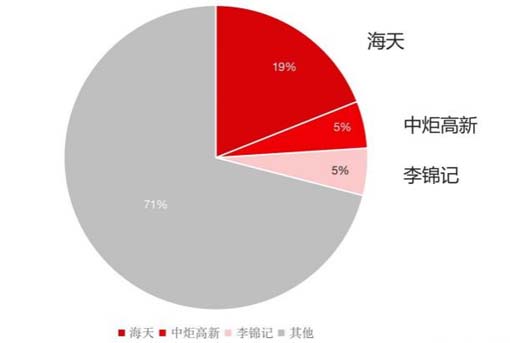 貨架產品動銷的3大底層邏輯 ——歐賽斯調味品終端調研實錄