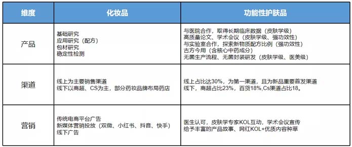 歐賽斯深度解析：功能性護膚品行業分析及品牌營銷策略