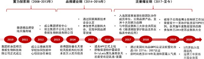 歐賽斯深度解析：功能性護膚品行業分析及品牌營銷策略