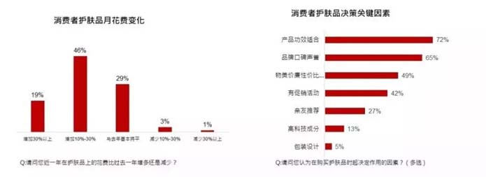 歐賽斯深度解析：功能性護膚品行業分析及品牌營銷策略