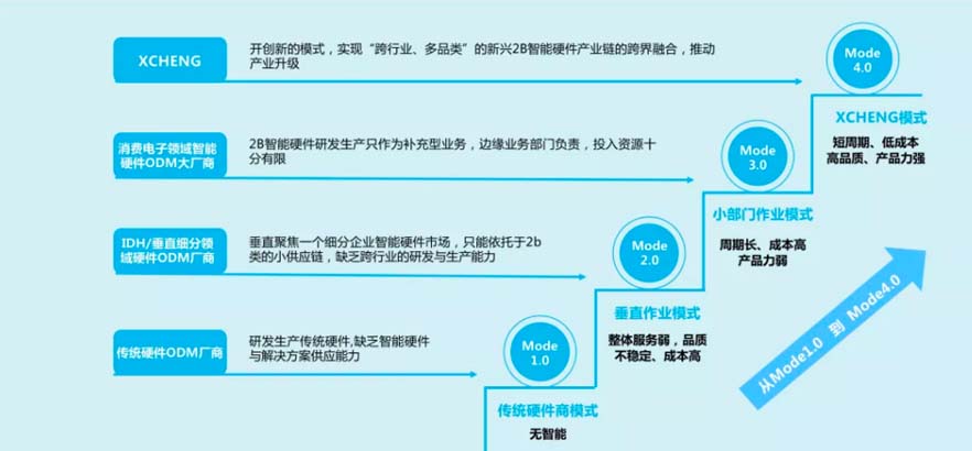 XCHENG：B2B品牌如何贏得高端市場