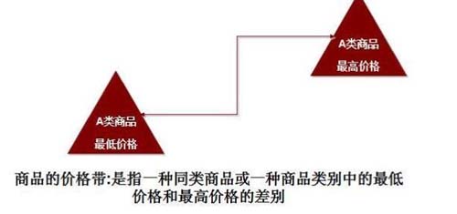 如何透過價格帶看清行業(yè)競爭態(tài)勢？