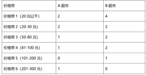 如何透過價格帶看清行業(yè)競爭態(tài)勢？