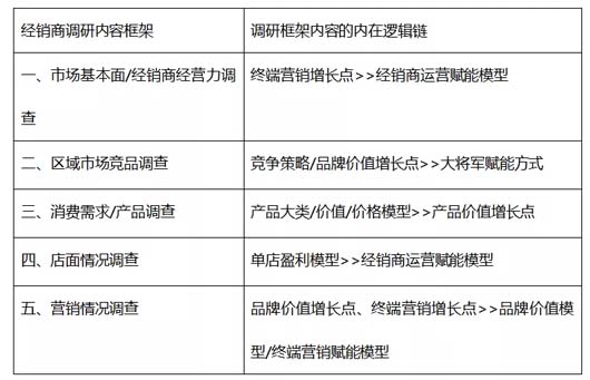 調研實務：調研的三段七步法 --以大將軍瓷磚項目調研為案例總結