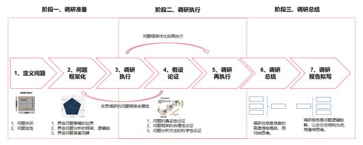 調研實務：調研的三段七步法 --以大將軍瓷磚項目調研為案例總結