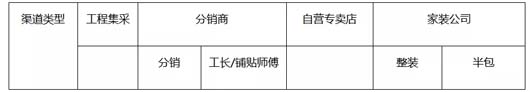 調研實務：調研的三段七步法 --以大將軍瓷磚項目調研為案例總結