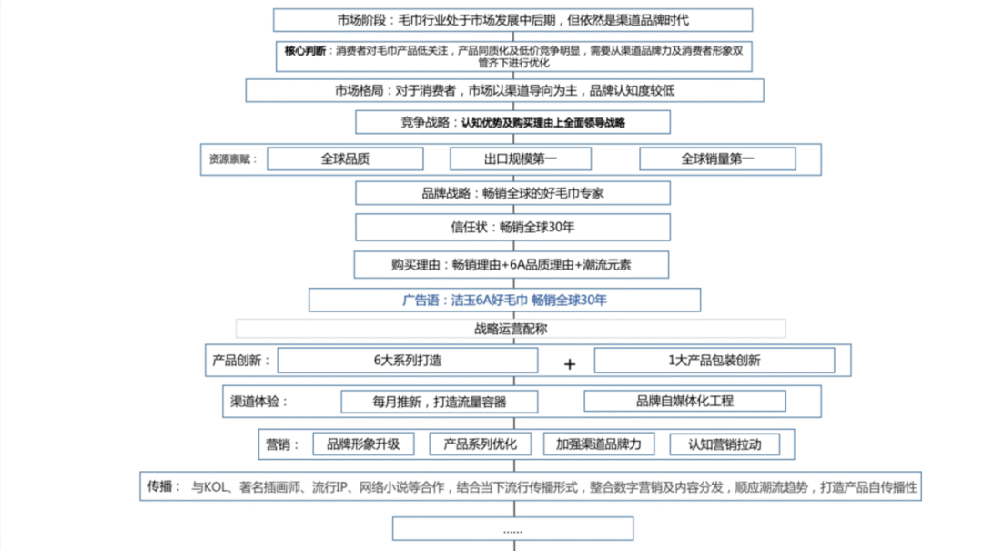 暢銷全球三十年，出口占有率全國(guó)第一！潔玉毛巾如何打贏品牌內(nèi)銷戰(zhàn)役？