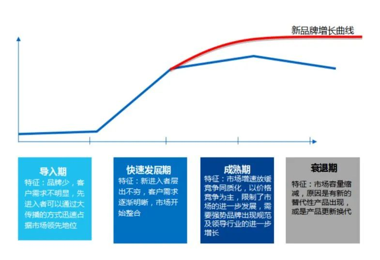 品牌增長曲線