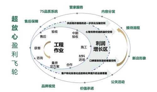 老牌上市家裝公司東易日盛破局增長秘訣：超放心戰略