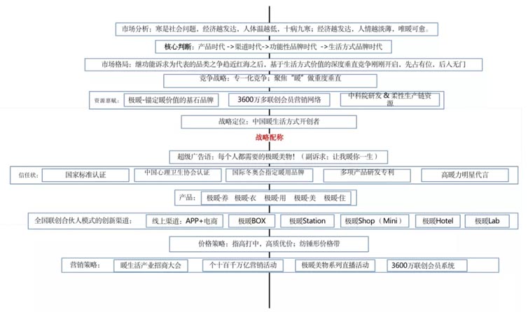 極暖良品品牌全案服務