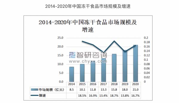 千億中國凍干食品行業研究