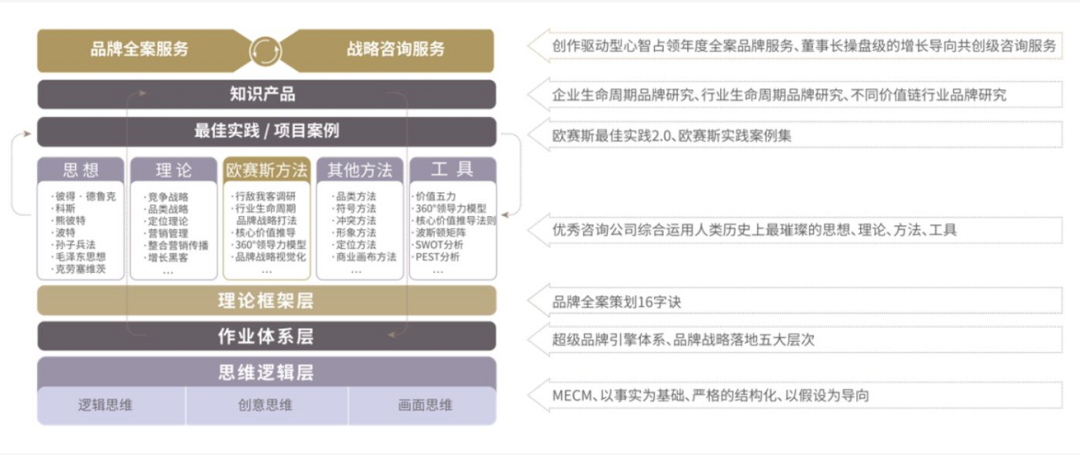 歐賽斯策劃大思路：四大層次建立高標準、高度定制且獨一無二的策劃方案